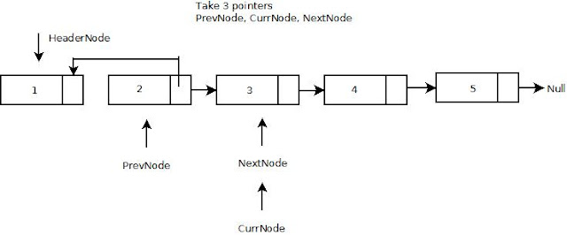 How to Reverse a Singly linked list without Recursion in