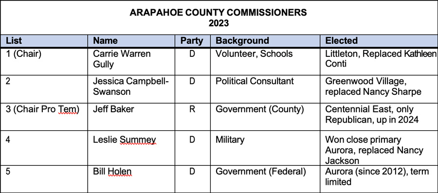 Arapahoe County Commissioners 2023 Table