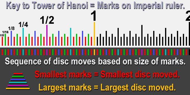 see how a ruler is used,