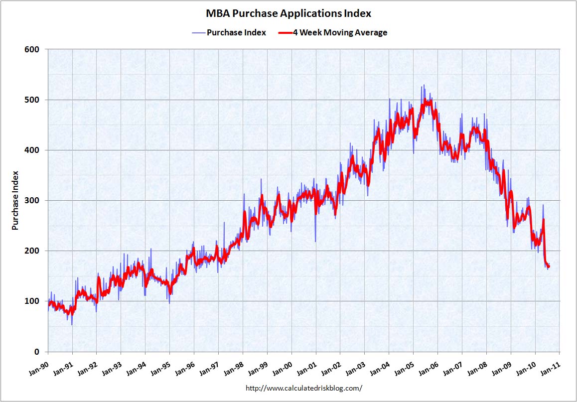 MBA Purchase Index Aug 4, 2010