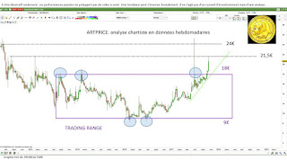 Analyse technique ARTPRICE [17/10/2017]