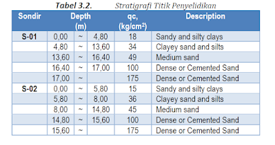 Statigrafi SOndir Adalah Hasil Pengujian Geoteknik.