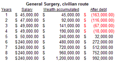 General Surgeon Salary: Orthopedic Surgeon Salary | Orthodontist Salary