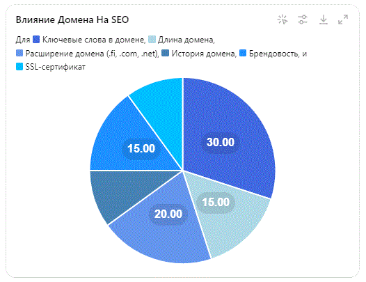 Влияние Домена На SEO