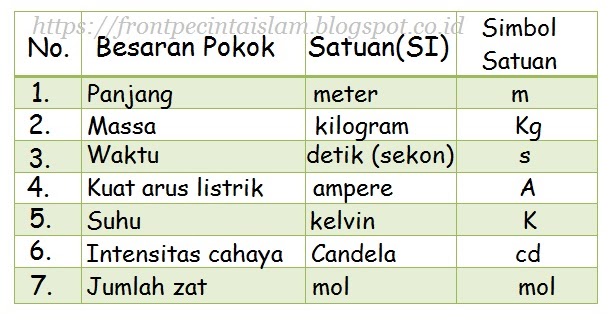 PENGERTIAN BESARAN POKOK DAN SATUANNYA cakrawala pendidikan