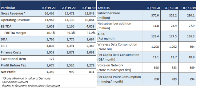 Q3 2019-20 financial result