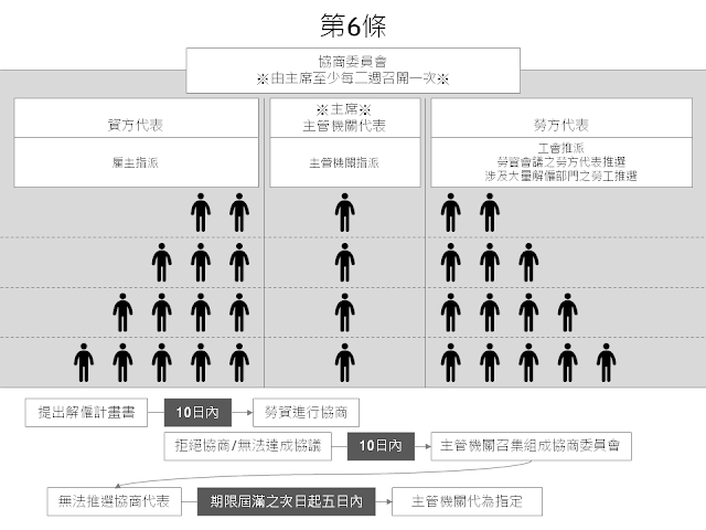 大量解僱勞工保護法 第6條