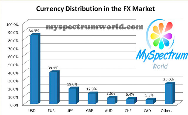 currency-distribution-in-Forex-market