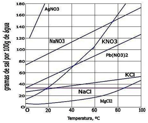 gramas de sal por 100g de água
