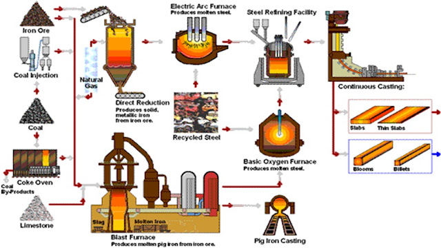 Oracle Steel Making Flow Lines / Steel Manufacturing Process 