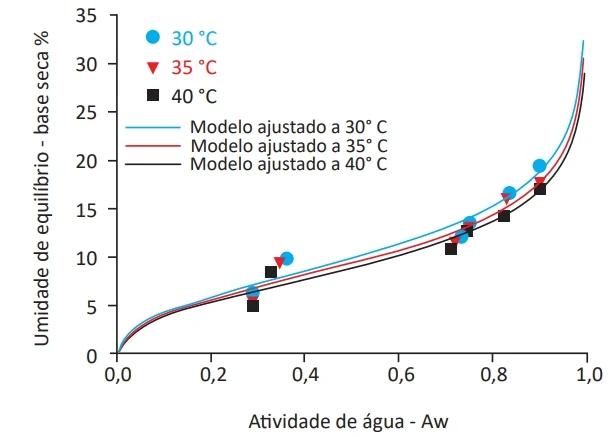 RODRIGUES, K. C. et al. Isotermas e propriedades termodinâmicas de adsorção de água em sementes de pimenta Cumari-do-Pará. Rev. bras. eng. agríc. ambient., v. 24, n. 4, 2020 (adaptado)