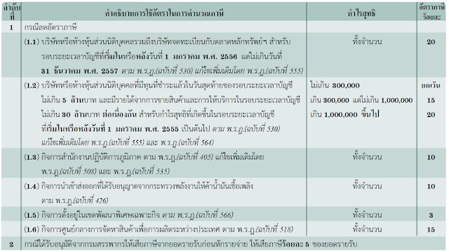 ภ.ง.ด. 50 คือ แบบแสดงรายการภาษีเงินได้นิติบุคคลใช้สำหรับนิติบุคคลที่จดทะเบียนจัดตั้งตามกฎหมายประเทศไทย หรือ ต่างประเทศ โดยการยื่น ภ.ง.ด. 50 จำต้องยื่นภายใน 150 (ภายในวันที่ 31 พฤษภาคม) วันนับตั้งแต่วันสุดท้ายของรอบระยะเวลาบัญชี โดยจะต้องยื่นทุกปี ไม่ว่าจะมีรายได้หรือไม่มีรายได้