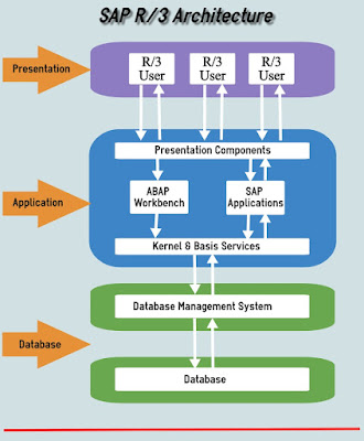 SAP ABAP R/3 Architecture