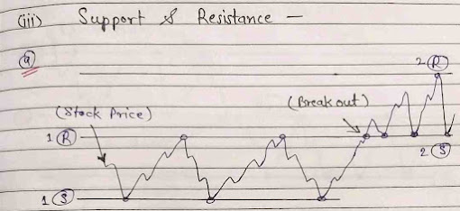 Support Resistance Image, Support Resistance Diagram