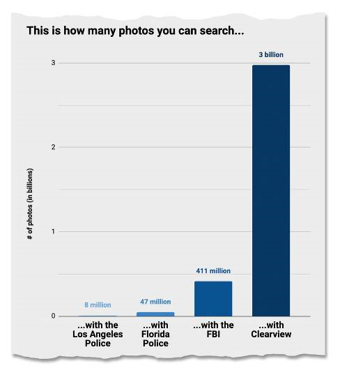 The Secretive Company That Might End Privacy – Clearview AI