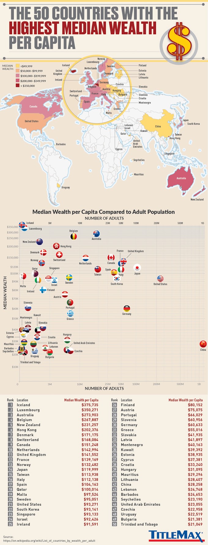 The 50 Countries With The Highest Median Wealth Per Capita