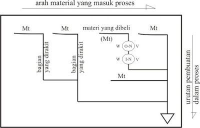 PETA PROSES OPERASI