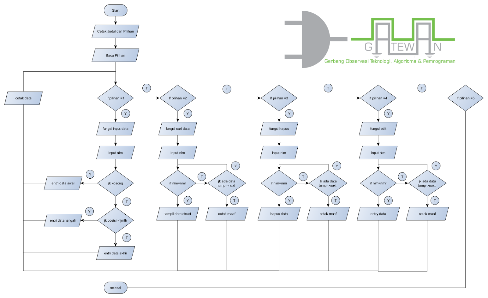 Unduh 9900 Koleksi Gambar Flowchart Dari Struktur Perulangan Dengan Kondisi Akhir Terbaik HD