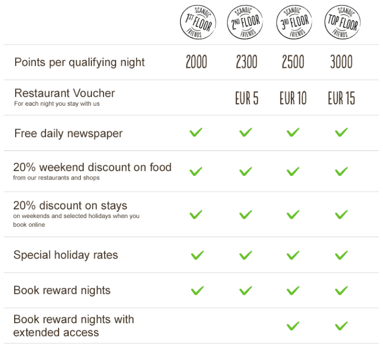 przywileje w hotelach Scandic
