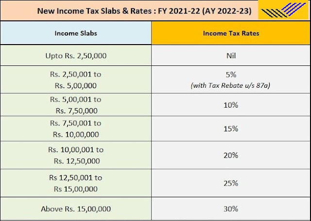 Income Tax Slab Rate for the A.Y. 2022-23