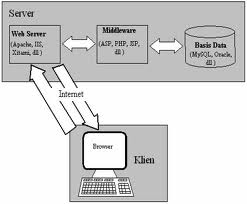 ANYTHING: Artikel Web dan Internet