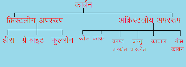 कार्बन के अपररूप