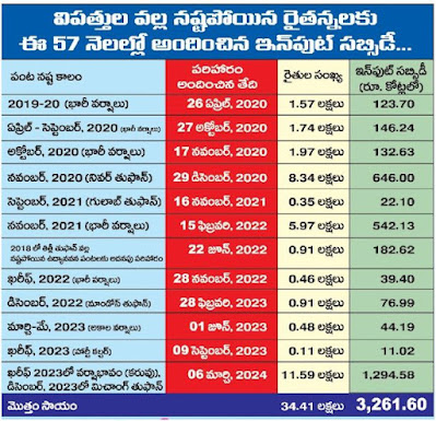 YSR Input Subsidy Scheme - Latest News , Scheme Details , Aim , Benefits , Eligibility  , Criteria , Application Process , payment Status , Amounts Received  , Official Web site , Apply Online , Application Status and More