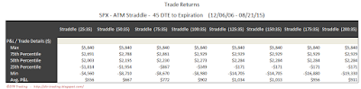 SPX Short Options Straddle 5 Number Summary - 45 DTE - Risk:Reward 35% Exits