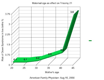 trisomy 21 graph age of mother