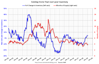 Year-over-year Inventory