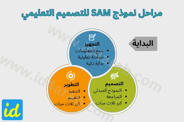 مراحل نموذج SAM للتصميم التعليمي