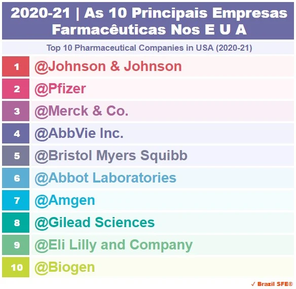 2020-2021 | EUA - As 10 Principais Empresas Farmacêuticas - Top 10 Pharmaceutical Companies in USA