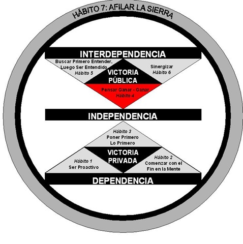 7-habitos-grafico