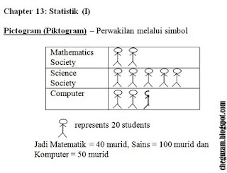 Nota Matematik Tingkatan 2  Bab 13 : Statistic II 