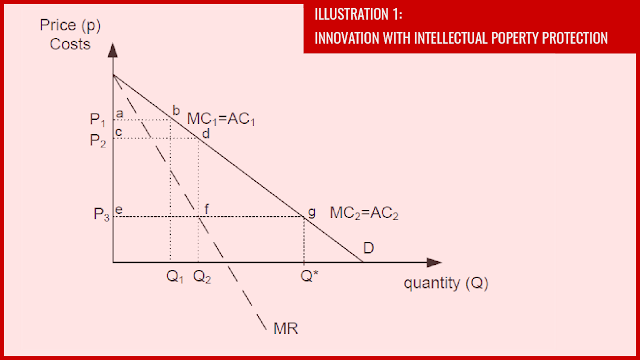 r&d innovation with intellectual property protection