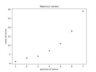 Python Program to print and plot the Fibonacci series