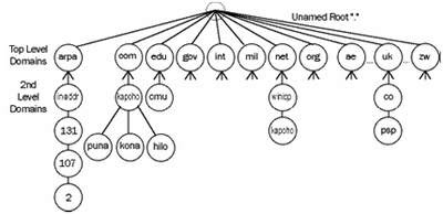 hierarki dns