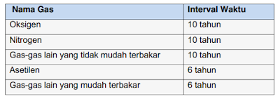 Bahaya Tabung Gas dan  Pencegahannya Proses Pengelasan GTAW