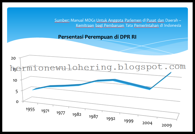 Peningkatan Partisipasi Perempuan Indonesia Pasca Pemilu 2009