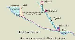 Hydro Power Station