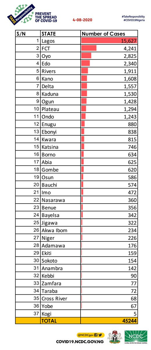 354 new cases of COVID-19 recorded in Nigeria