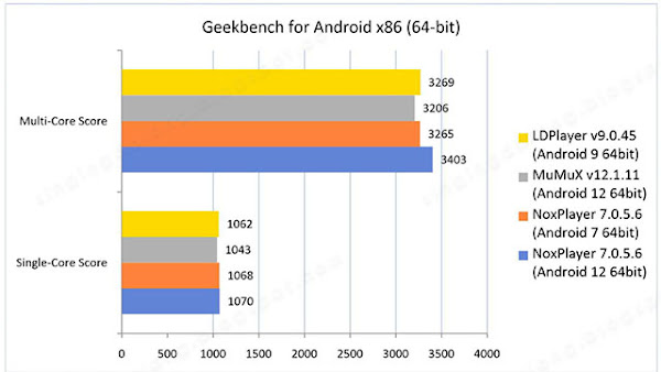 NoxPlayer Android 12 benchmark