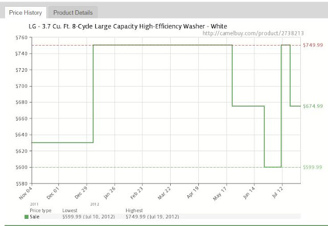 How can a washer be $599 one day and $749 the next?!