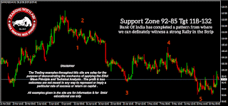 Bank Of India Elliott Wave Analysis