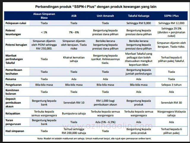 PELAN SSPN-i PLUS TABUNG PENDIDIKAN NASIONAL PTPTN SEMURAH RM30 SEBULAN UNTUK ANAK