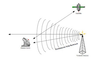 Interferensi Stasiun Bumi Akibat Jaringan Teresterial
