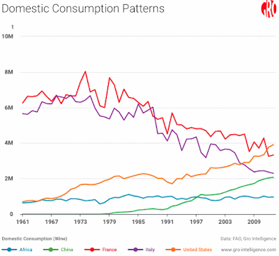 Recent wine consumption in several countries