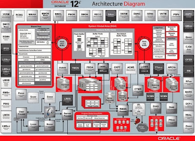 Mejoras en la versión 12c de las bases de datos Oracle