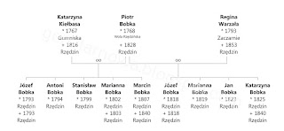 Odnalazłam długo poszukiwany akt chrztu 5xpradziadka!