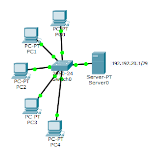 Cara Membuat Jaringan Komputer menggunakan DHCP Di Cisco Packet Tracer